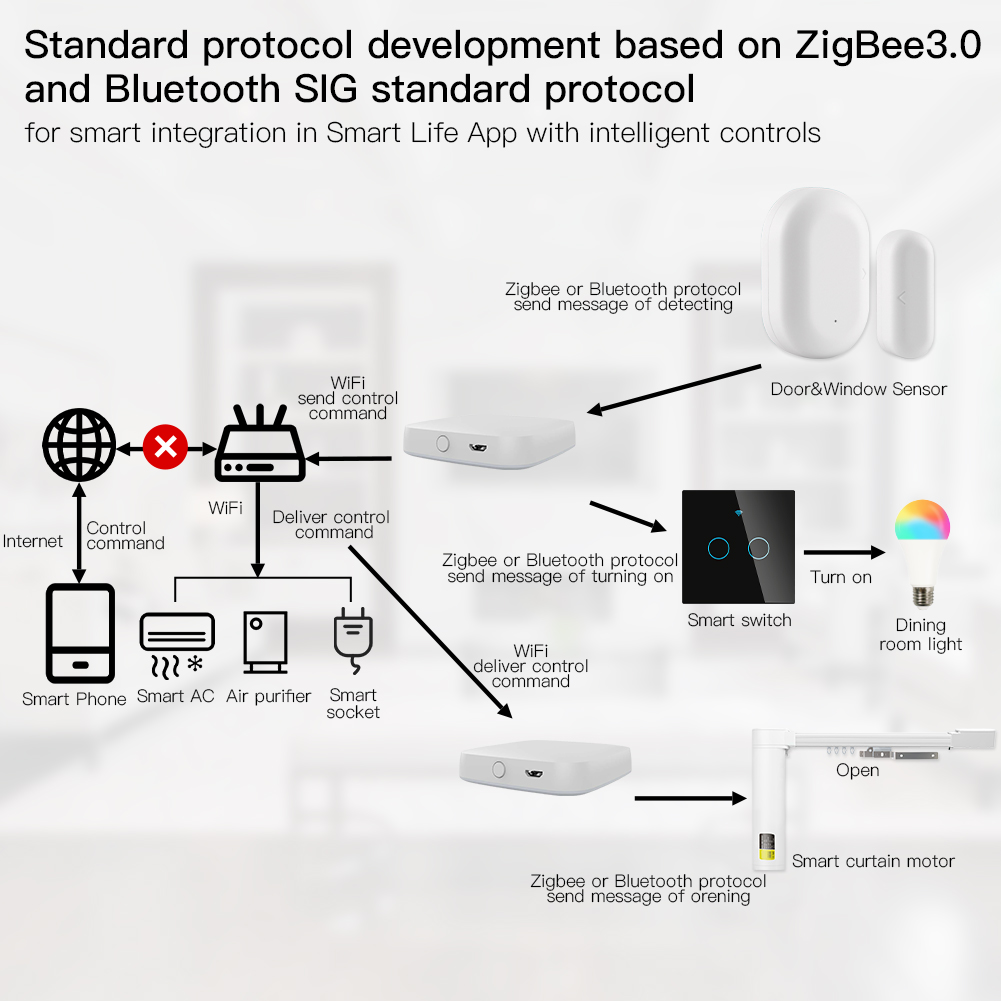 MOES Multi-mode Smart Gateway  - đánh giá và giá Smart Home Wifi Hub