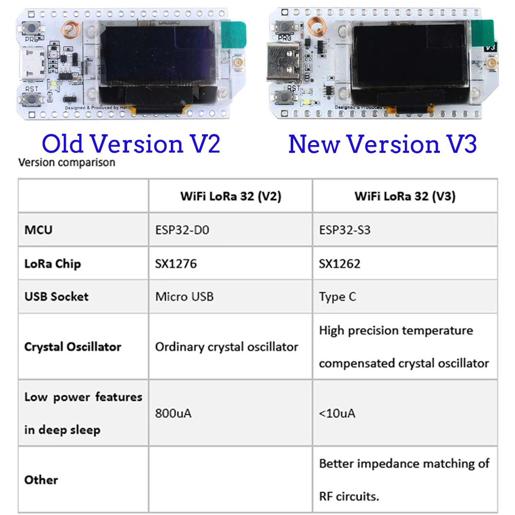 Bộ 2 Cái 868MHz 915MHz ESP32 L - đánh giá và giá Smart Home Features