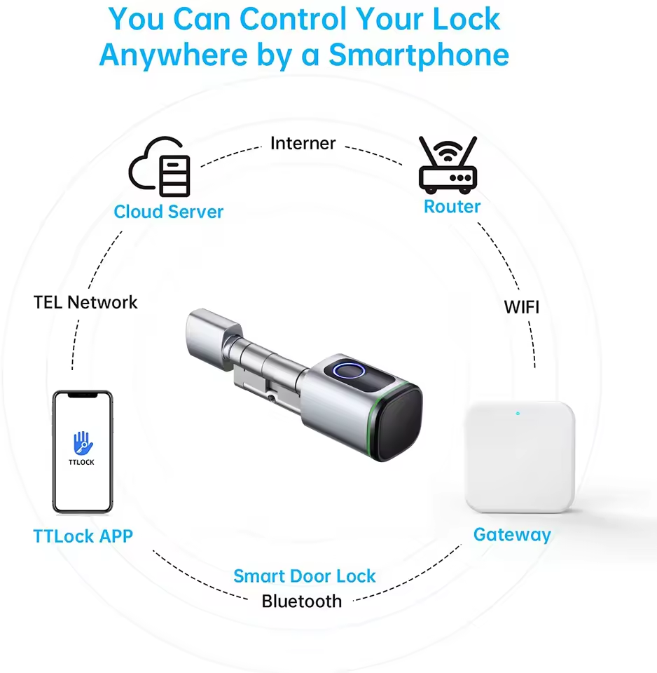 TTLOCK Gateway G2 G3 Bluetooth - đánh giá và giá Smart Home Wifi Hub