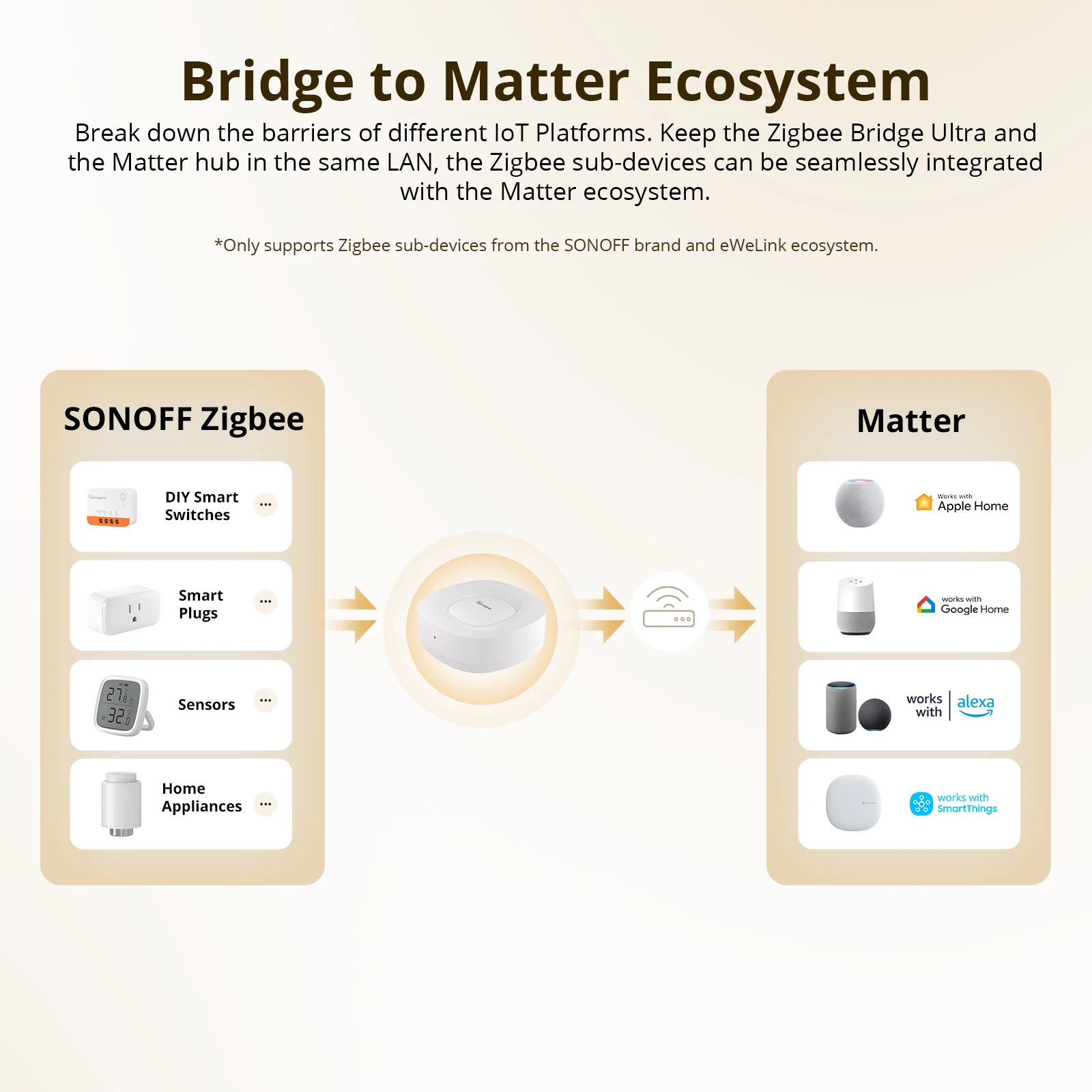 SONOFF ZB Bridge-U Matter Zigb - đánh giá và giá Smart Home Bridge