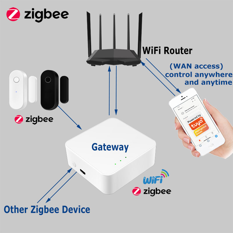 Tuya Smart Zigbee Door Sensor  - đánh giá và giá Smart Home Website