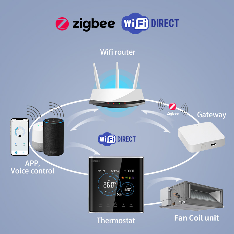Smart Fan Coil Thermostat HVAC - đánh giá và giá Smart Home Thermostat